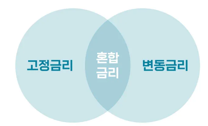대출-고정금리-변동금리-혼합금리-설명
