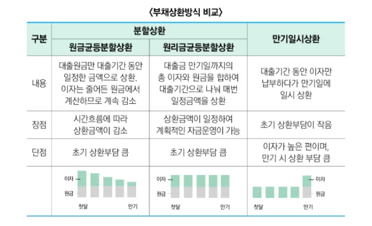 대출-부채상환방식-비교