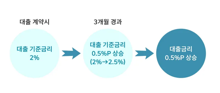 대출계약-경과-설명